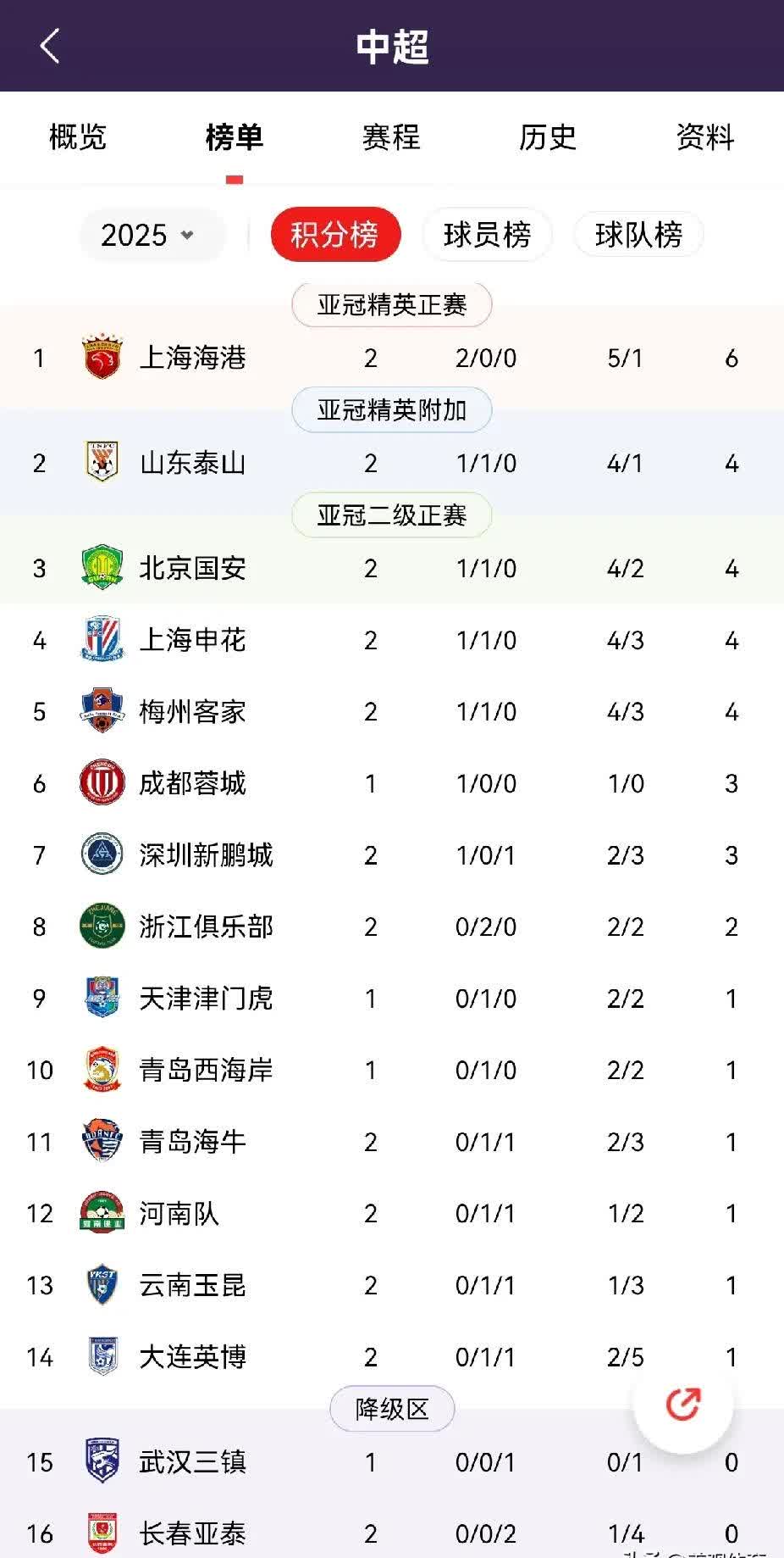 上海上港再胜对手，积分榜领先优势扩大的简单介绍