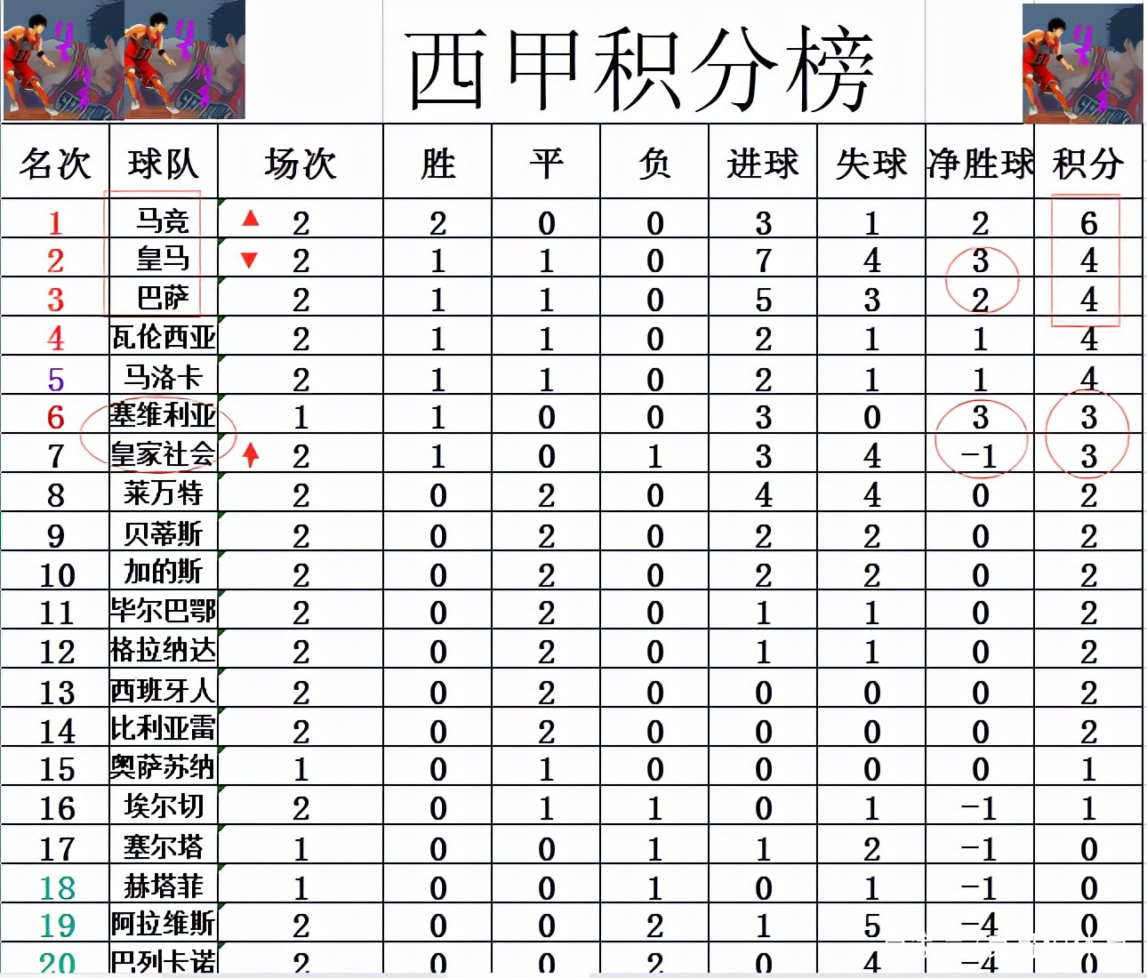 皇家社会主场大胜，登顶积分榜的简单介绍