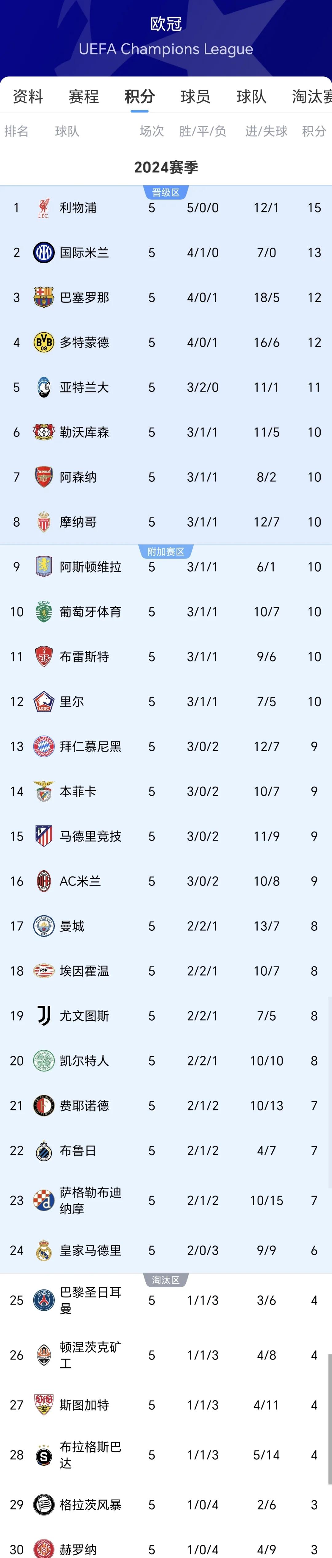 利物浦尽显神勇，淘汰对手晋级