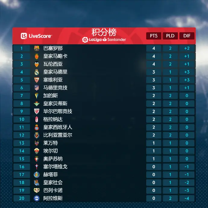格拉纳达客场大胜，稳定积分榜排名