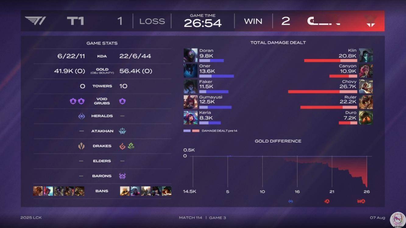 关于GEN轻取G2，Oner打出惊人五杀峡谷大战入围赛，引爆全场热议的信息